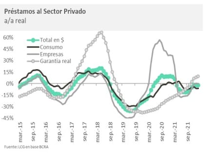 Préstamos al sector privado; gráfico de LCG