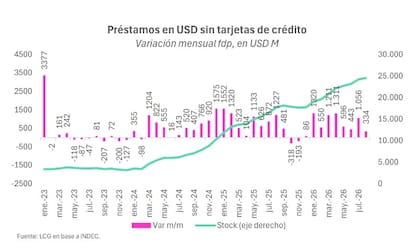 Préstamos en dólares sin tarjeta de crédito. Fuente: LCG