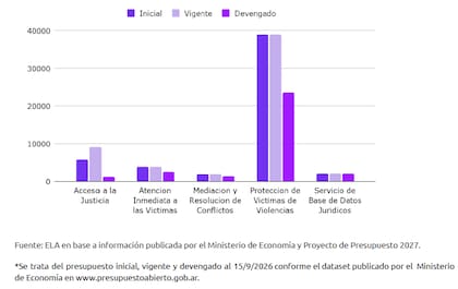 Presupuesto del Programa Afi anzamiento de la Justicia, distribuido por actividades para el año 2026 y su ejecución