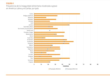 Prevalencia de la inseguridad alimentaria moderada o grave
en América Latina y el Caribe, por país