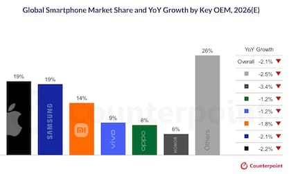 Previsión de envíos globales de smartphones durante 2026