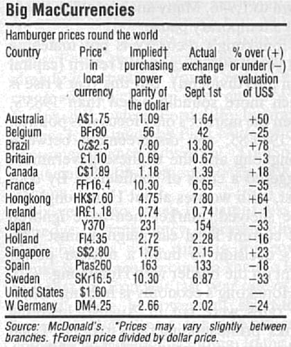 Primera publicación del Índice Big Mac, en una edición de The Economist en 1986. Fuente: The Economist.
