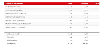 Primeros resultados