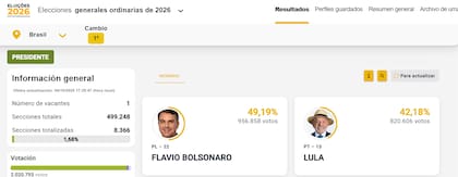Primeros resultados Brasil