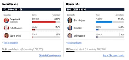 Primeros resultados de las primarias en Texas