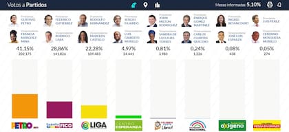 Primeros resultados de los comicios en Colombia