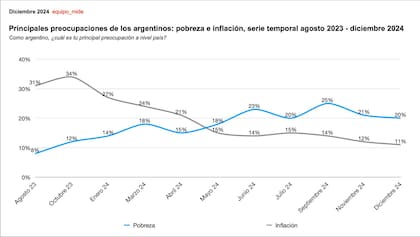Principales preocupaciones de los argentinos (Equipo Mide)