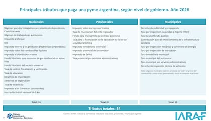 Principales tributos que paga una pyme argentina. Fuente: IARAF