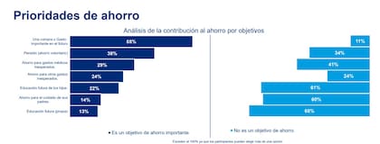 Prioridades de ahorro de los argentinos, de acuerdo Mercer
