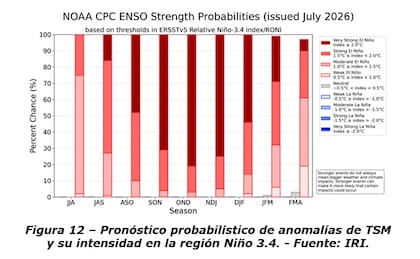 Probabilidad de influencia del Súper El Niño hasta febrero de 2027