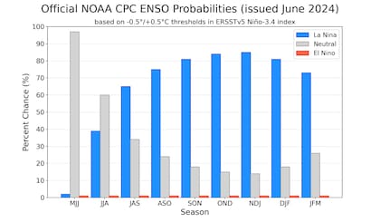 Probabilidad de presencia de La Niña en los próximos meses