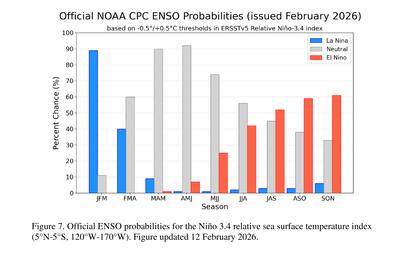 Probabilidades de fase dominante por trimestre: La Niña (azul), neutral (gris) o El Niño (rojo)