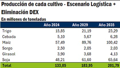Producción de cada cultivo