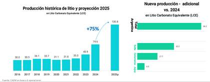 Producción de litio, en alza