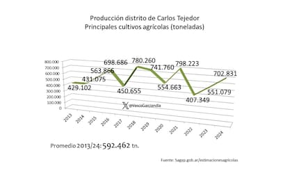 Producción de los principales cultivos en Carlos Tejedor (tn.)
