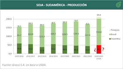 Producción de soja en Sudamérica