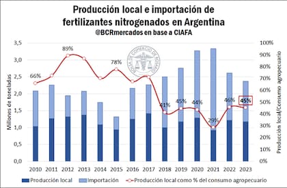 Producción local e importación de fertilizantes nitrogenados