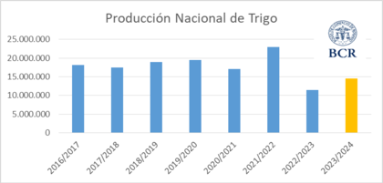 Producción nacional de trigo