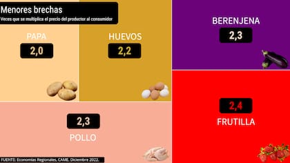 Productos con menores brecha de precio entre lo que recibió el productor y lo que pago el consumidor
