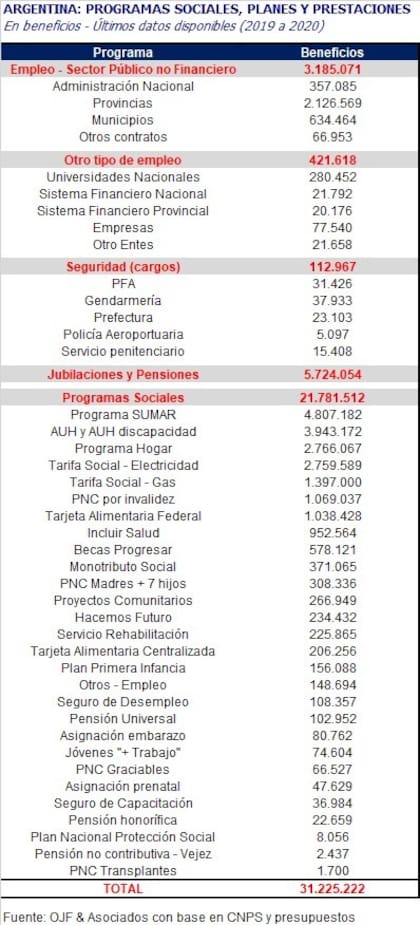 Programas sociales, planes y prestaciones en 2020