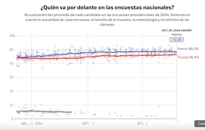 Promedio de encuestas presidenciales en EE.UU.