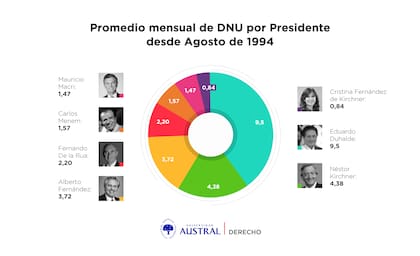 Promedio mensual de DNU dictados por Presidente desde 1994