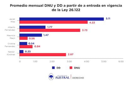 Promedio mensual de DNU y DD, según el estudio del Observatorio de Decretos sujetos a Control Legislativo (ODCL) de la Universidad Austral