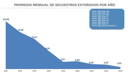 Promedio mensual de secuestros extorsivos desde 2015