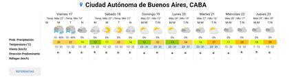 Pronóstico completo para la ciudad de Buenos Aires