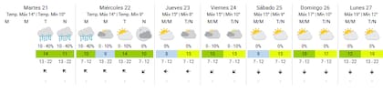 Pronóstico del tiempo