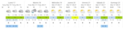 Pronóstico del tiempo