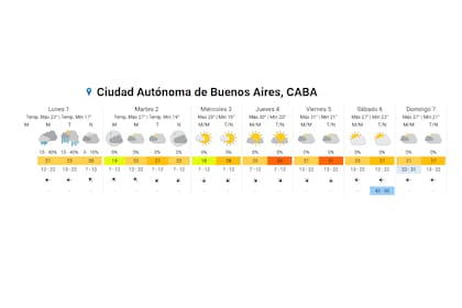Pronóstico del SMN para el resto de la semana