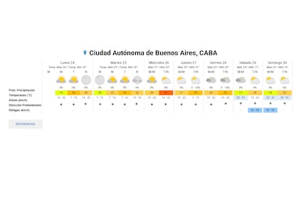 Pronóstico del SMN para la semana en la ciudad de Buenos Aires