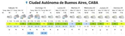 Pronóstico del SMN para los próximos días en la Ciudad
