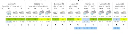 Pronóstico del tiempo extendido