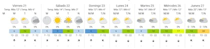 Pronóstico del tiempo extendido