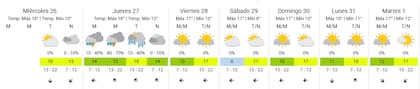 Pronóstico del tiempo extendido