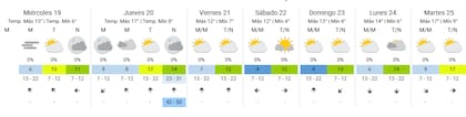 Pronóstico del tiempo extendido