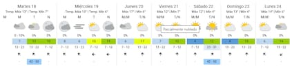 Pronóstico del tiempo extenido