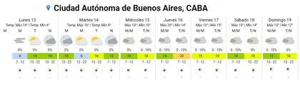 Pronóstico del tiempo durante la semana