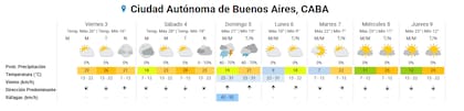 Pronóstico del tiempo en CABA para los próximos siete días, según el SMN