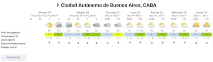 Pronóstico del tiempo en la Ciudad