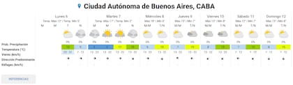 Pronóstico del tiempo extendido en la ciudad de Buenos Aires