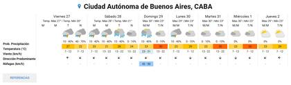 Pronóstico del tiempo para los próximos días, según el SMN