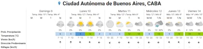 Pronóstico del tiempo para los próximos días en la ciudad de Buenos Aires