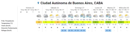 Prónostico del tiempo para los próximos días en la ciudad de Buenos Aires