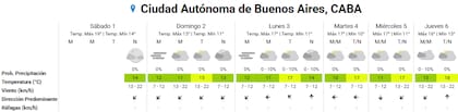 Pronóstico del tiempo para los próximos días en la ciudad de Buenos Aires