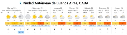 Pronóstico del tiempo para los próximos días en la ciudad de Buenos Aires.