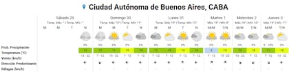 Pronóstico del tiempo para los próximos días en la ciudad de Buenos Aires