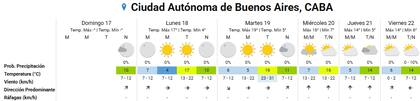 Pronóstico del tiempo para los próximos días en la ciudad de Buenos Aires